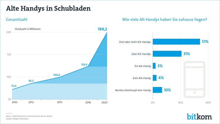 Fast 200 Millionen Alt-Handys in Schubladen