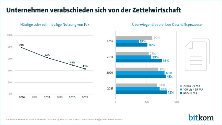 Umfrage: Nutzung von Faxgeräten in Unternehmen in fünf Jahren fast halbiert