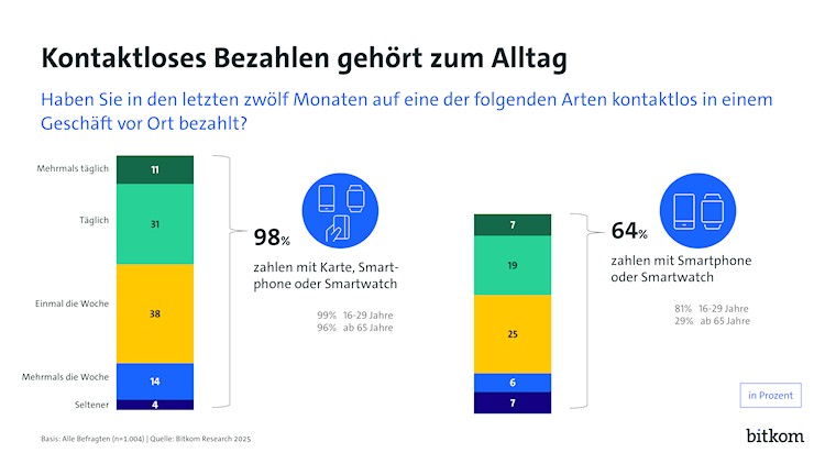 Kontaktloses Bezahlen gehört zum Alltag