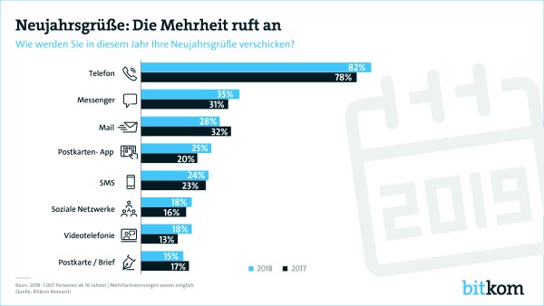 Wie werden in diesem Jahr Neujahresgrüße verschickt? (Bild: Bitkom) Bitkom: Wie werden in diesem Jahr Neujahresgrüße verschickt?