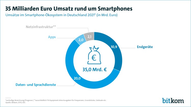 Smartphone-Markt: Umsatzprognose 2021