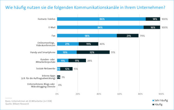 Umfrage: Unternehmen nutzen häufiger Faxgeräte als Soziale Netzwerke