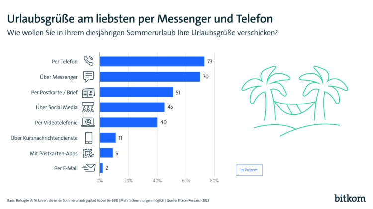 Umfrage: Urlaubsgrüße am liebsten per Messenger und Telefon (Bild: Bitkom) Umfrage: Urlaubsgrüße am liebsten per Messenger und Telefon