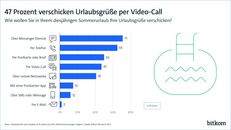 47 Prozent verschicken Urlaubsgrüße per Video-Call (Bild: Bitkom) 47 Prozent verschicken Urlaubsgrüße per Video-Call