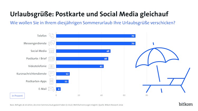 Urlaubsgrüße: Postkarten und Social Media gleichauf (Bild: Bitkom) Urlaubsgrüße: Postkarten und Social Media gleichauf