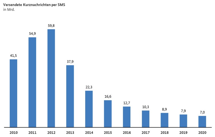 Versendete Kurznachrichten per SMS