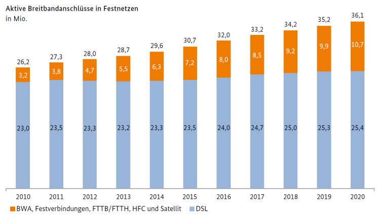 Anzahl von Breitbandanschlüssen im Festnetz 2020