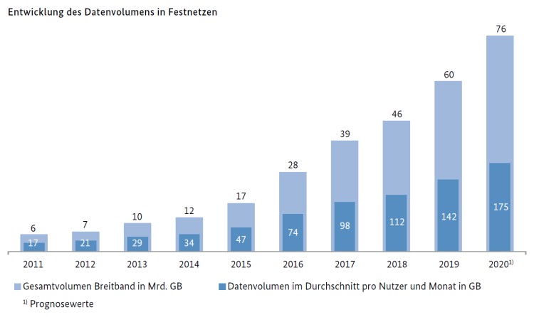 Entwicklung des Datenvolumens im Festnetz
