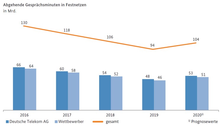 Abgehende Gesprächsminuten im Festnetz 2020