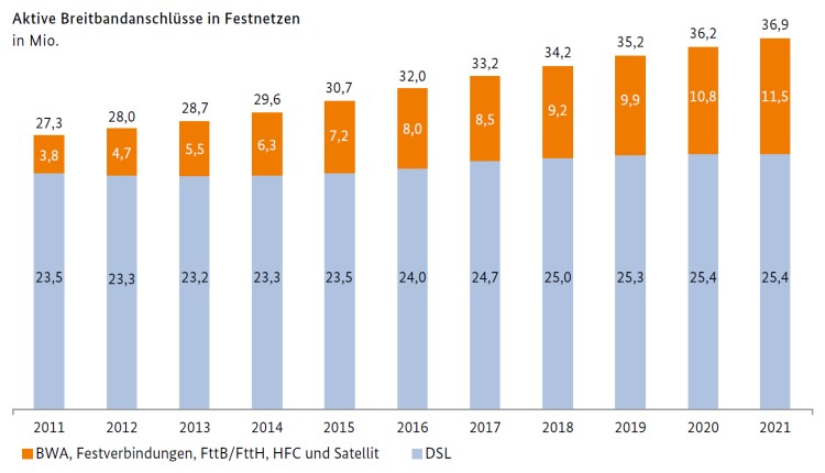 Anzahl von Breitbandanschlüssen im Festnetz 2021