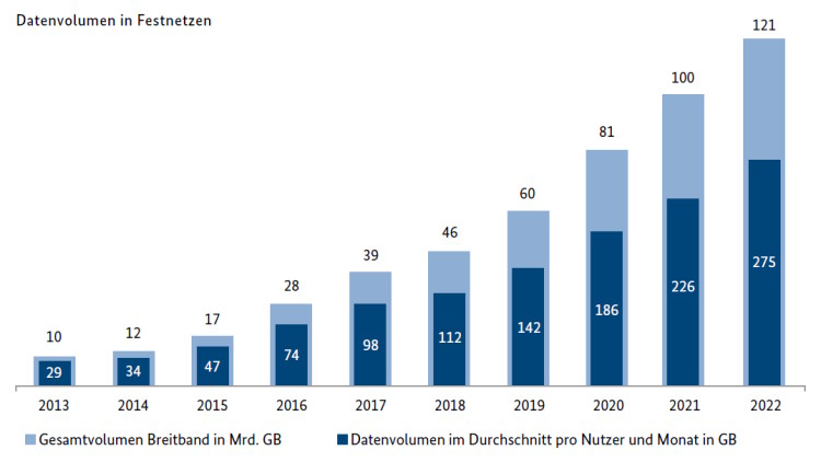 Entwicklung des Datenvolumens im Festnetz (Grafik: Bundesnetzagentur) Entwicklung des Datenvolumens im Festnetz 2022