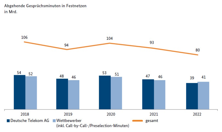 Abgehende Gesprächsminuten im Festnetz (Grafik: Bundesnetzagentur) Abgehende Gesprächsminuten im Festnetz 2022