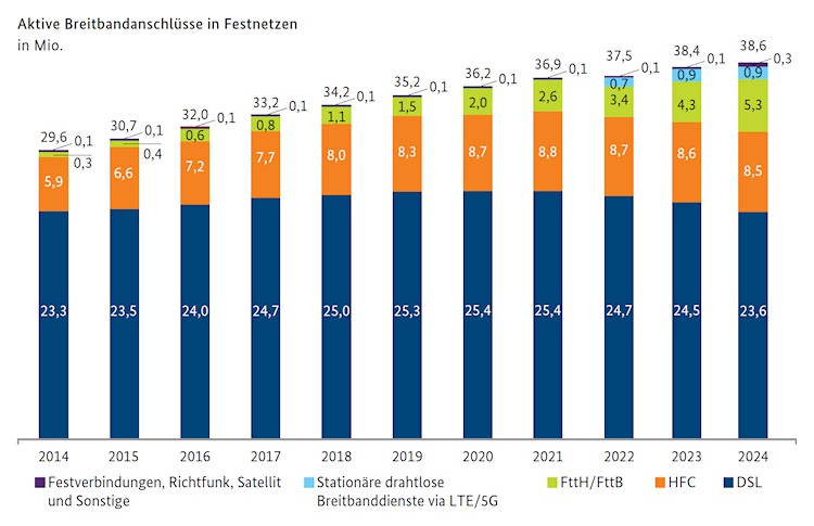 Aktive Breitbandanschlüsse im Festnetz 2024 (Grafik: Bundesnetzagentur) Aktive Breitbandanschlüsse im Festnetz 2024