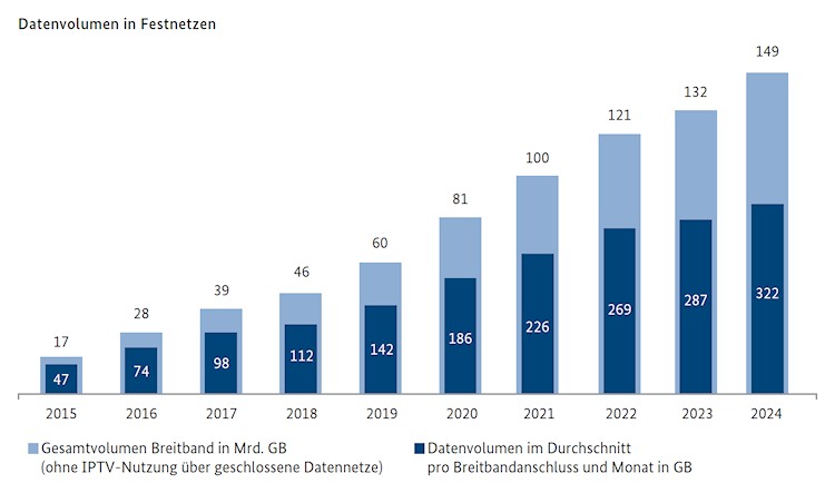 Datenvolumen in Festnetzen 2024 (Grafik: Bundesnetzagentur) Datenvolumen in Festnetzen 2024