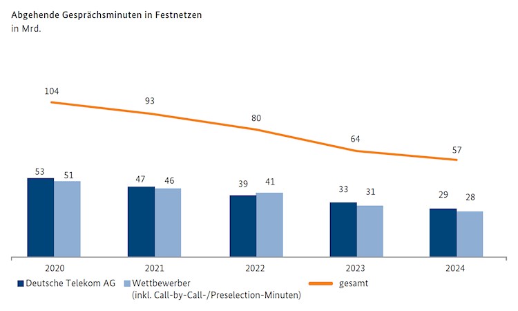 Abgehende Gesprächsminuten in Festnetzen 2024 (Grafik: Bundesnetzagentur) Abgehende Gesprächsminuten in Festnetzen 2024