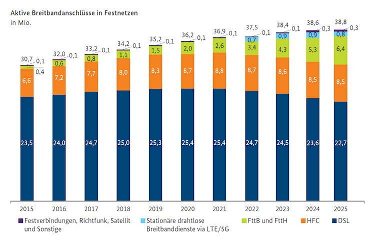 Aktive Breitbandanschlüsse im Festnetz 2025
