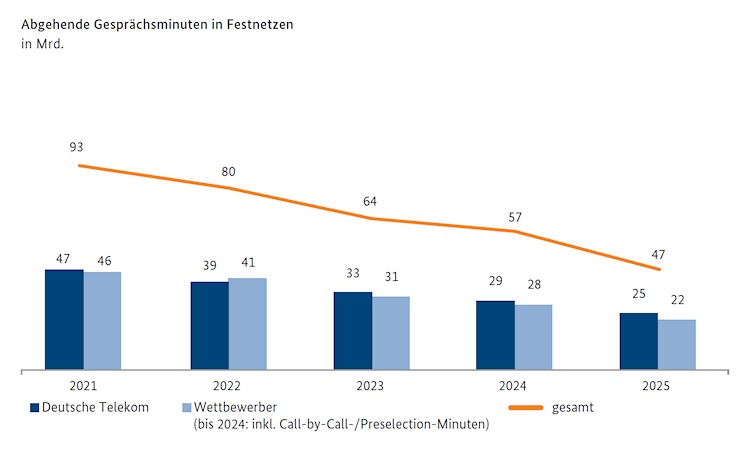 Abgehende Gesprächsminuten in Festnetzen 2025