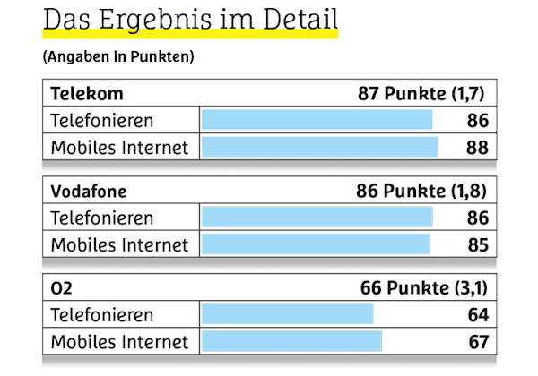 CHIP Mobilfunk-Netztest 2016