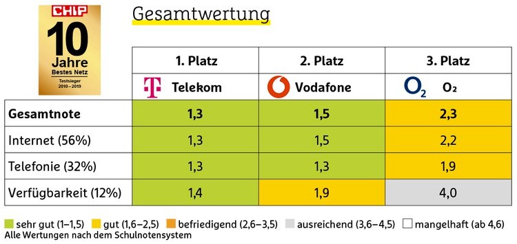 CHIP Netztest 2019: Noten