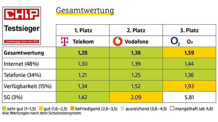CHIP Mobilfunk-Netztest 2020 - Noten