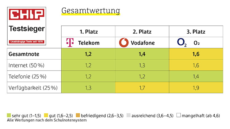 Chip Mobilfunk-Netztest 2024: Telekom gewinnt (Bild: Chip) CHIP Mobilfunk-Netztest 2024 - Ergebnisse