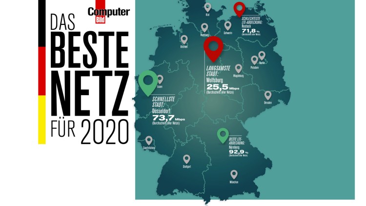 Computer Bild Mobilfunk-Netztest 2019