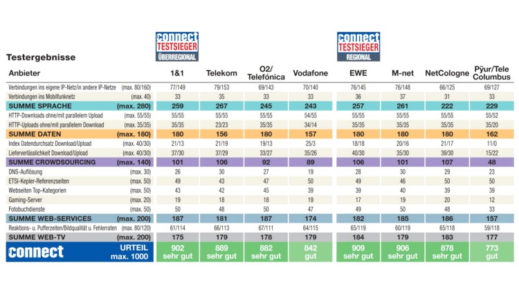 connect Festnetz-Test 2020 - Ergebnisse