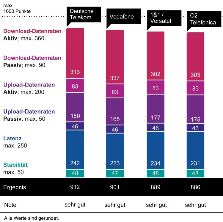 connect Breitband- und Festnetztest 2023 - Ergebnisse der bundesweiten Anbieter