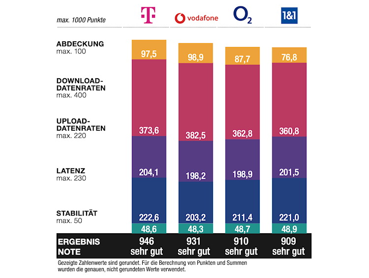 connect Breitband- und Festnetztest 2025 - Ergebnisse der bundesweiten Anbieter