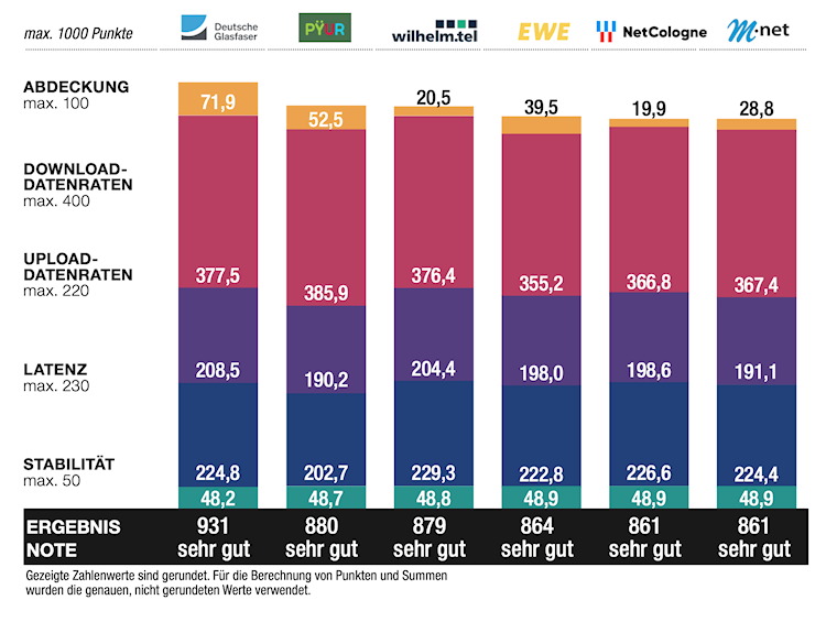 connect Breitband- und Festnetztest 2025 - Ergebnisse der regionalen Anbieter