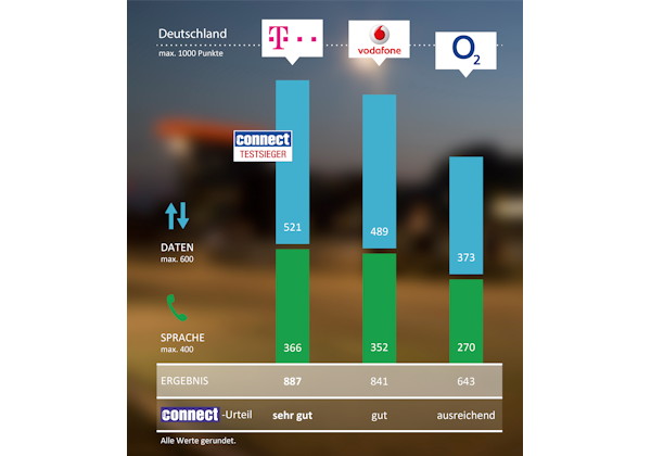 connect Mobilfunk-Netztest 2016 (Deutschland)