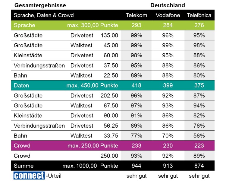 Alle drei Mobilfunknetzbetreiber in Deutschland mit &raquo;sehr gut&laquo; im connect Netztest 2021