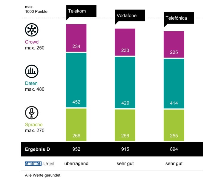 Telekom gewinnt den connect Mobilfunknetztest, gefolgt von Vodafone und Telefónica (Bild: WEKA MEDIA PUBLISHING GmbH) connect Mobilfunknetztest 2022/2023 in Deutschland