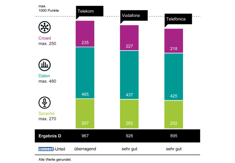connect Mobilfunknetztest 2023/2024 in Deutschland - Ergebnisse