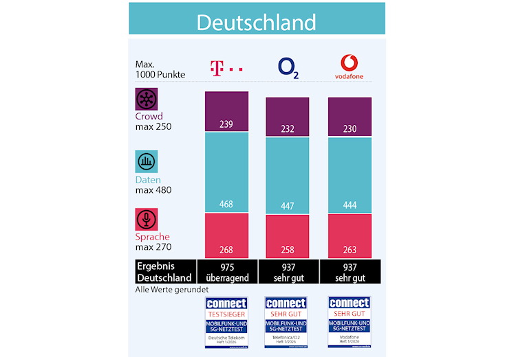 connect Mobilfunknetztest 2025/2026 in Deutschland - Ergebnisse