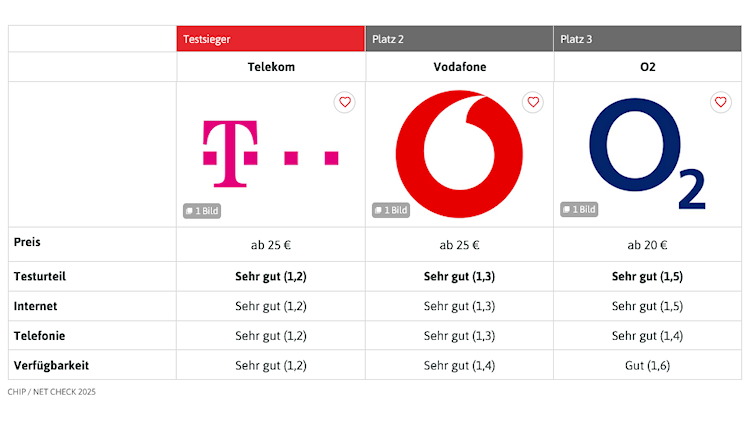 Chip Mobilfunk-Netztest 2025 - Ergebnisse (Bild: Chip) CHIP Mobilfunk-Netztest 2025 - Ergebnisse