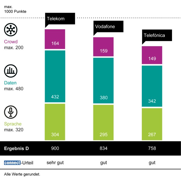 connect Netztest 2020: Telekom gewinnt in Deutschland den ersten Platz
