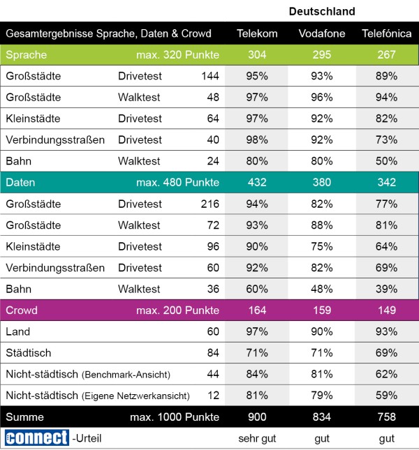 connect Netztest 2020: Ergebnisse