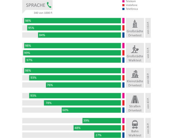 Connect Netztest - Sprachtelefonie