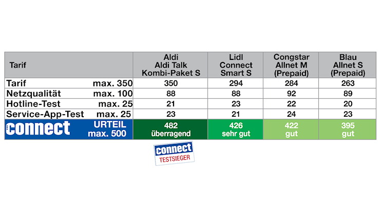 connect Mobilfunk-Discounter-Test: Ergebnisse für Prepaid-Tarife in der Kategorie Wenignutzer