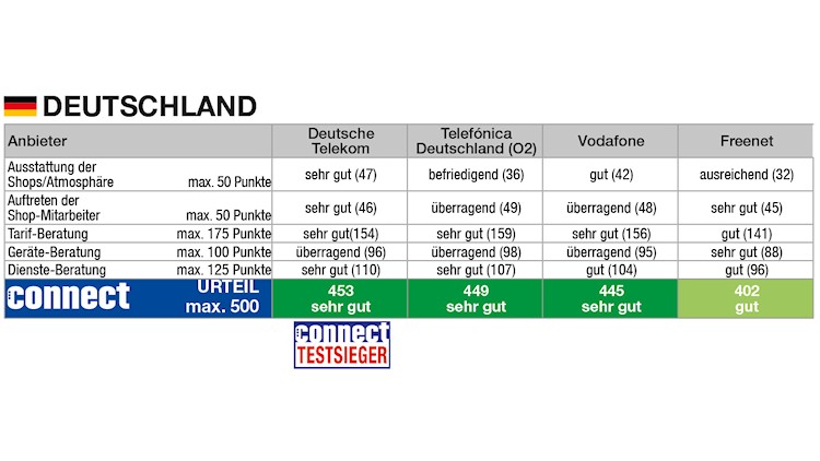 Mobilfunk Shoptest 2024 Deutschland