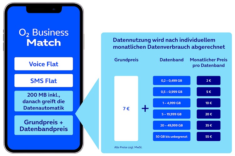 O2 Business Match: Je nach Verbrauch greift ein gestaffeltes Preismodell (Bild: O2 Telefónica) O2 Business Match: Je nach Verbrauch greift ein gestaffeltes Preismodell