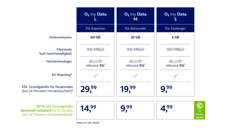 Neue Datentarife von O2 ab 05. Mai 2021