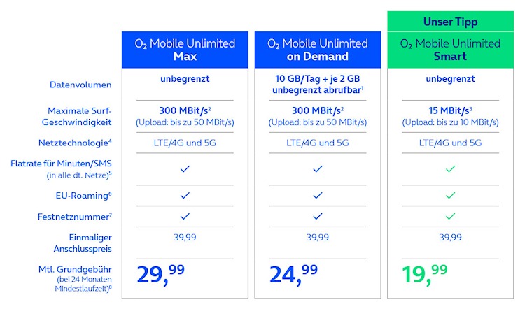 O2 Mobile Unlimited Tarifoptionen im Überblick (Bild: O2 Telefónica) O2 Mobile Unlimited Tarifoptionen im Überblick