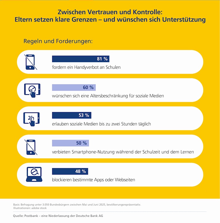 Postbank Digitalstudie 2025: Regeln und Forderungen der Eltern
