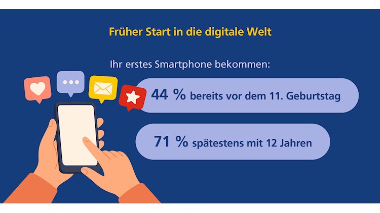Postbank Digitalstudie 2025: Früher Start in die digitale Welt