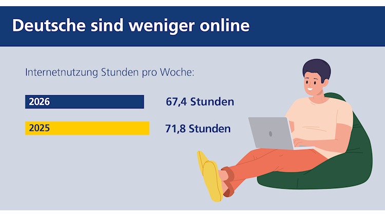 Postbank Digitalstudie 2026: Deutsche sind weniger online (Bild: Postbank; Ausschnitt) Postbank Digitalstudie 2026: Deutsche sind weniger online