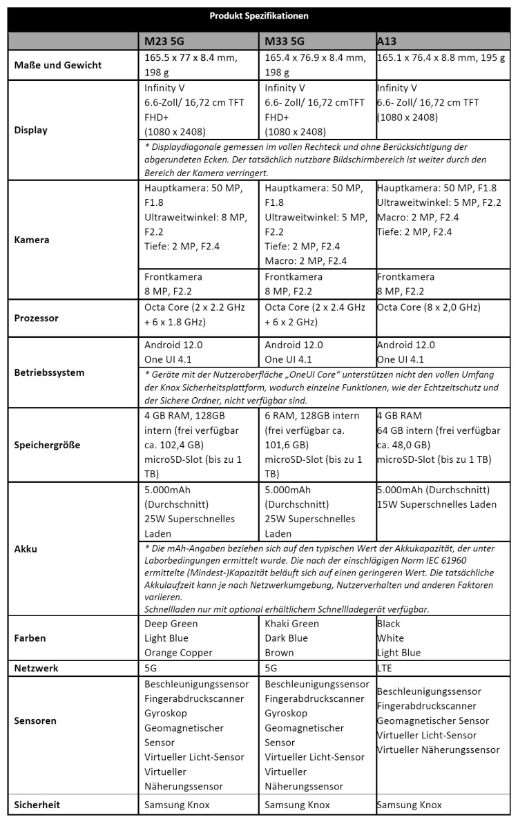 Spezifikationen von Samsung Galaxy M33 5G, M23 5G und A13
