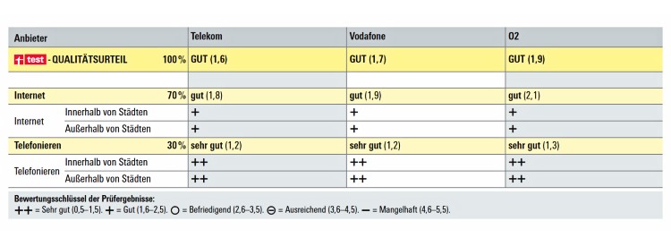 Stiftung Warentest Mobilfunk-Netztest 04/2022