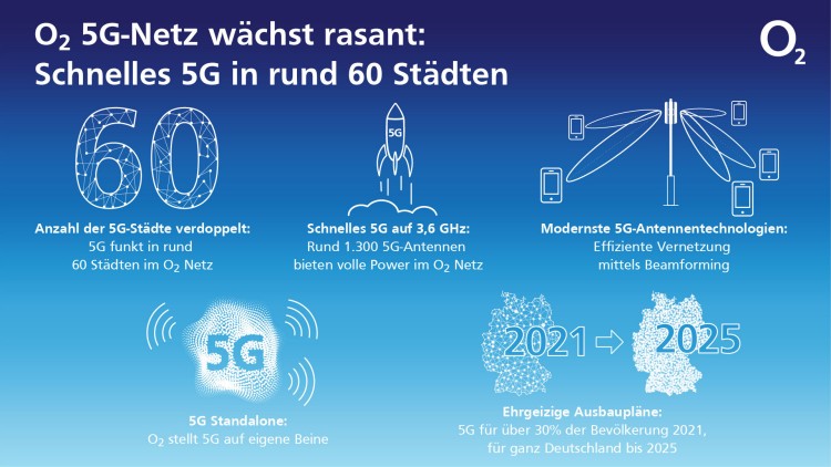 Telefónica Deutschland / O2 hat den 5G-Ausbau weiter beschleunigt (Bild: Telefónica)